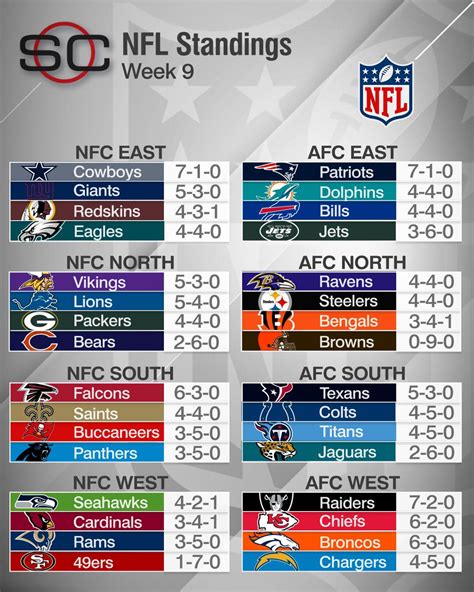 2016 nfc standing|current nfl standings 2024.